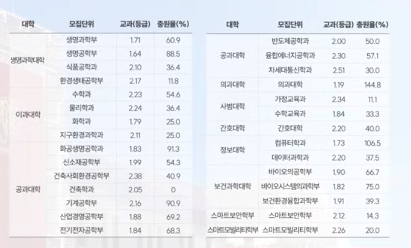 고려대 수시/정시/논술 등급컷 [2024학년도 결과]