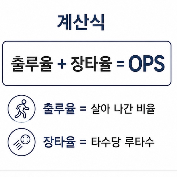 OPS 계산식 도해, 출루율과 장타율을 더해 OPS가 되는 과정을 보여 주는 그림