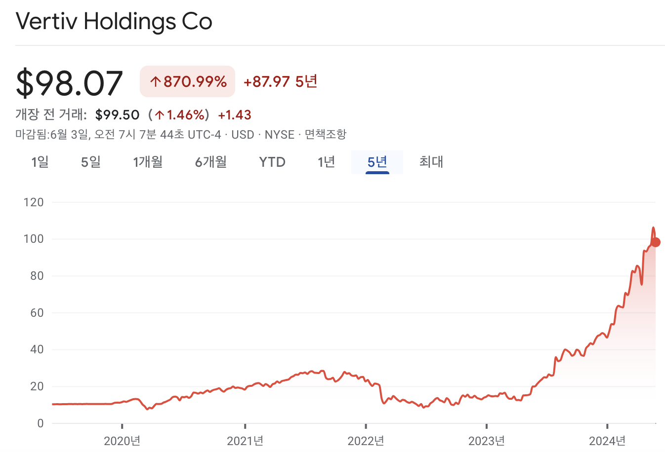 버티브 홀딩스 주가 차트