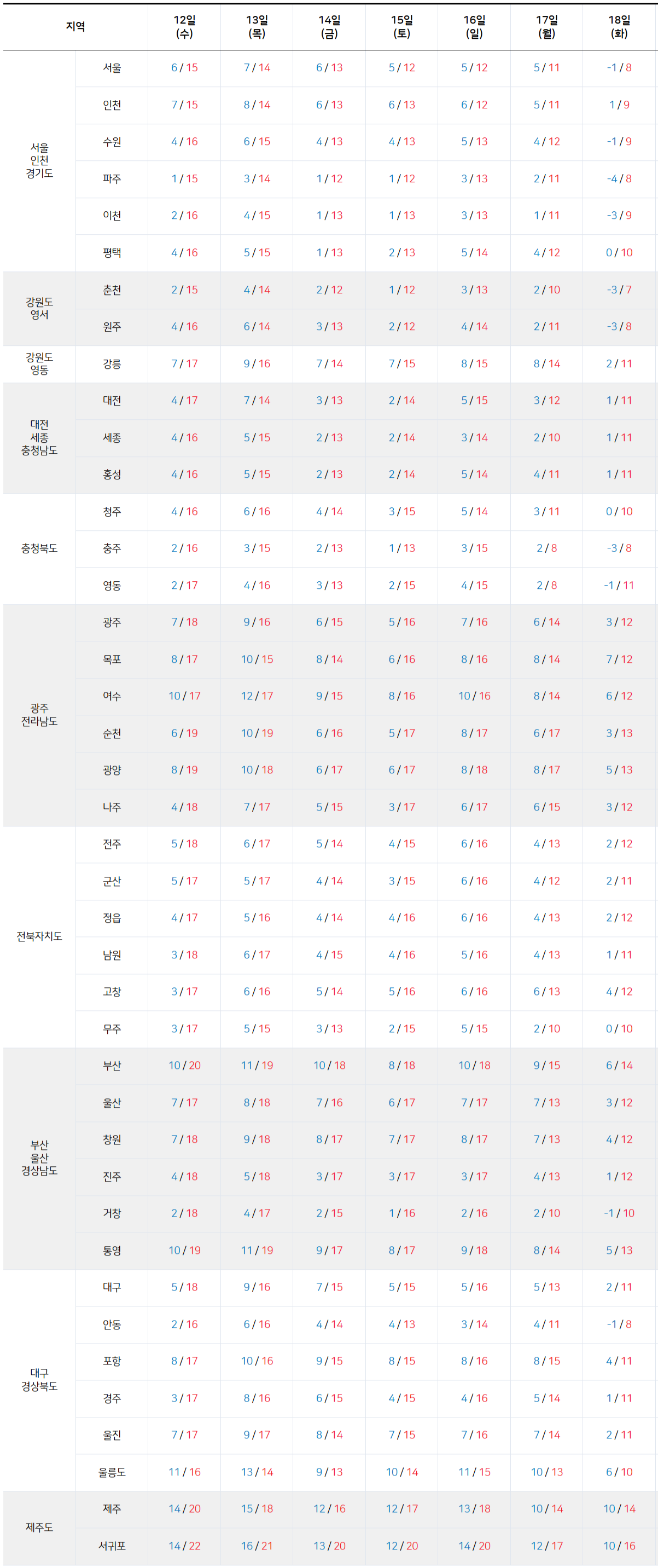 11월 18일까지 전국 기온 예보
