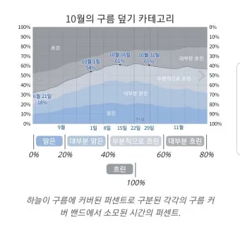 2025년 10월 한국의 날씨 예보 정보_10