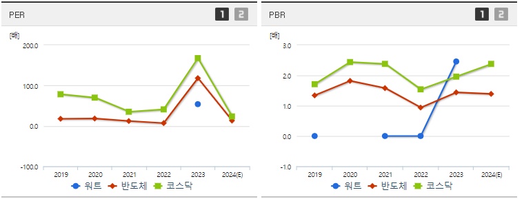 워트 주가 PER,PBR 지표