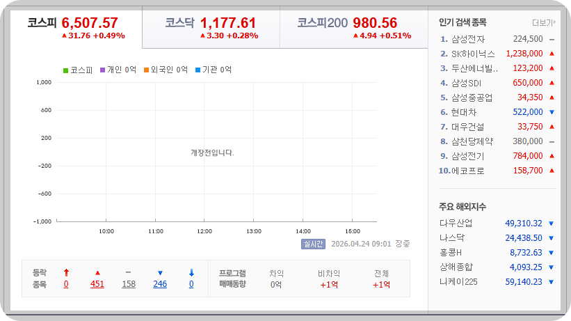 2026-04-24, 09시 01분 한국증시현황 [출처=네이버 Pay 증권 제공]