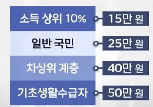 전국민 민생회복 지원금