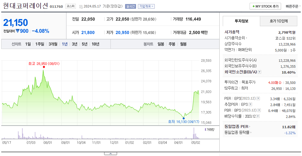 현대코퍼레이션_주가
