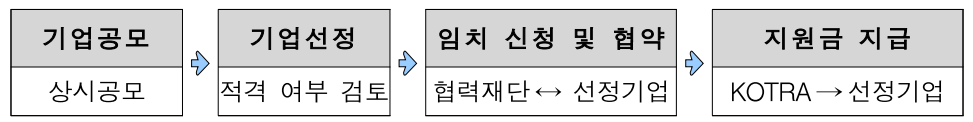 추진절차