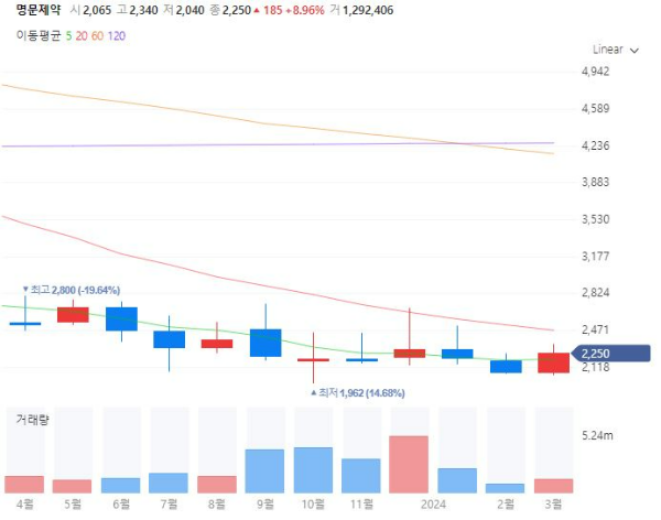 구충제관련주대장주수혜주TOP5_명문제약