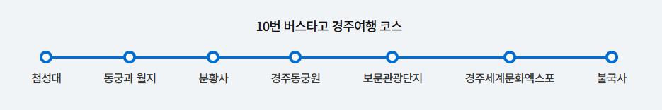경주10번버스노선