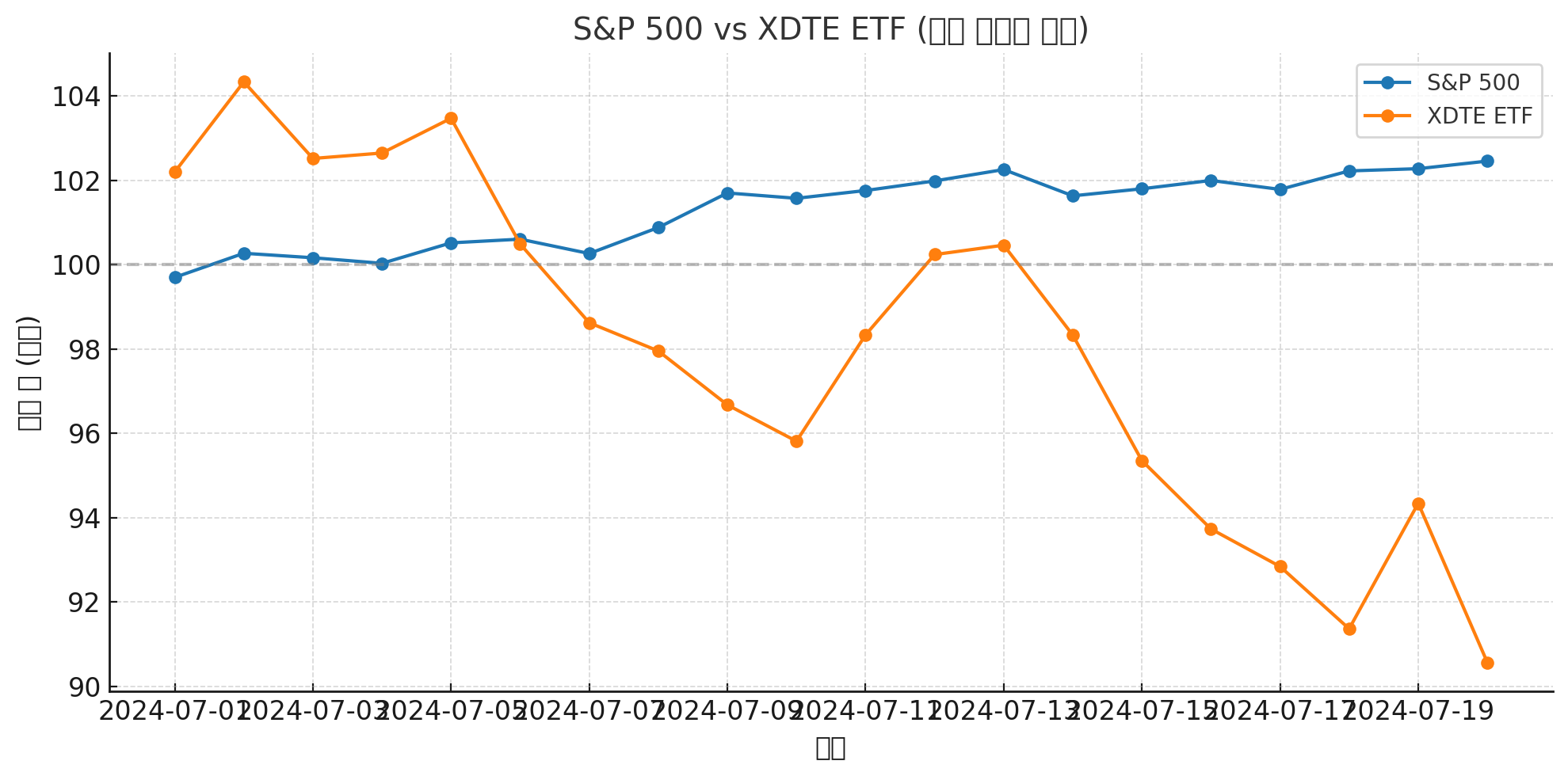 s&amp;P500 vs X-DTE 비교