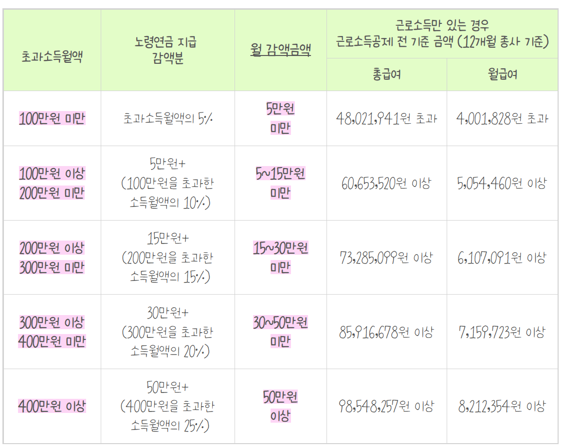 국민연금 수령나이 소득 있으면 표