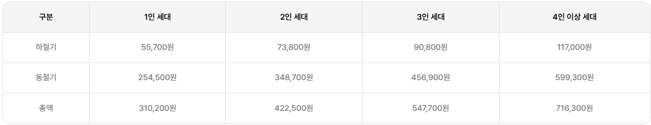 에너지바우처 지원금액