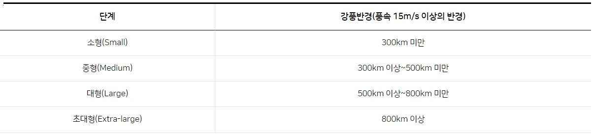 강풍반경 별 태풍 크기 분류