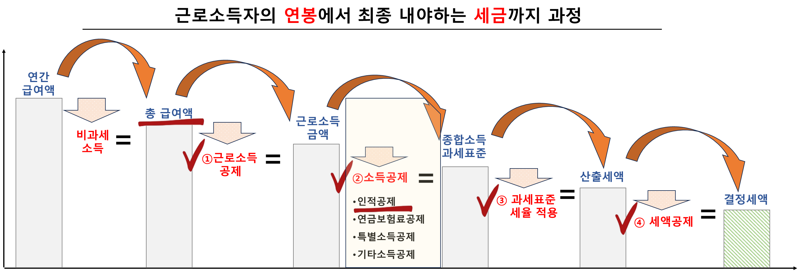 근로소득자의 연봉에서 최종 내야하는 세금까지 과정