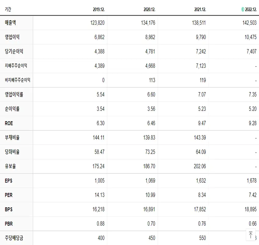 LG유플러스 재무제표