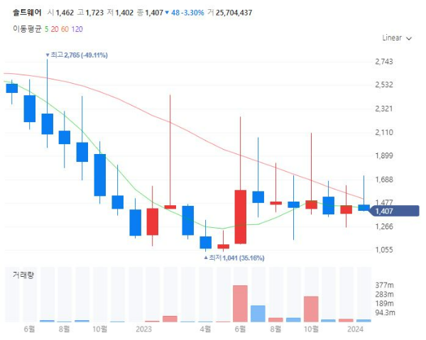 클라우드관련주대장수수혜주TOP5_솔트웨어