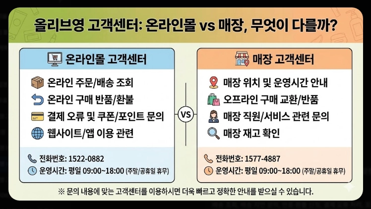 올리브영 상담원 연결방법