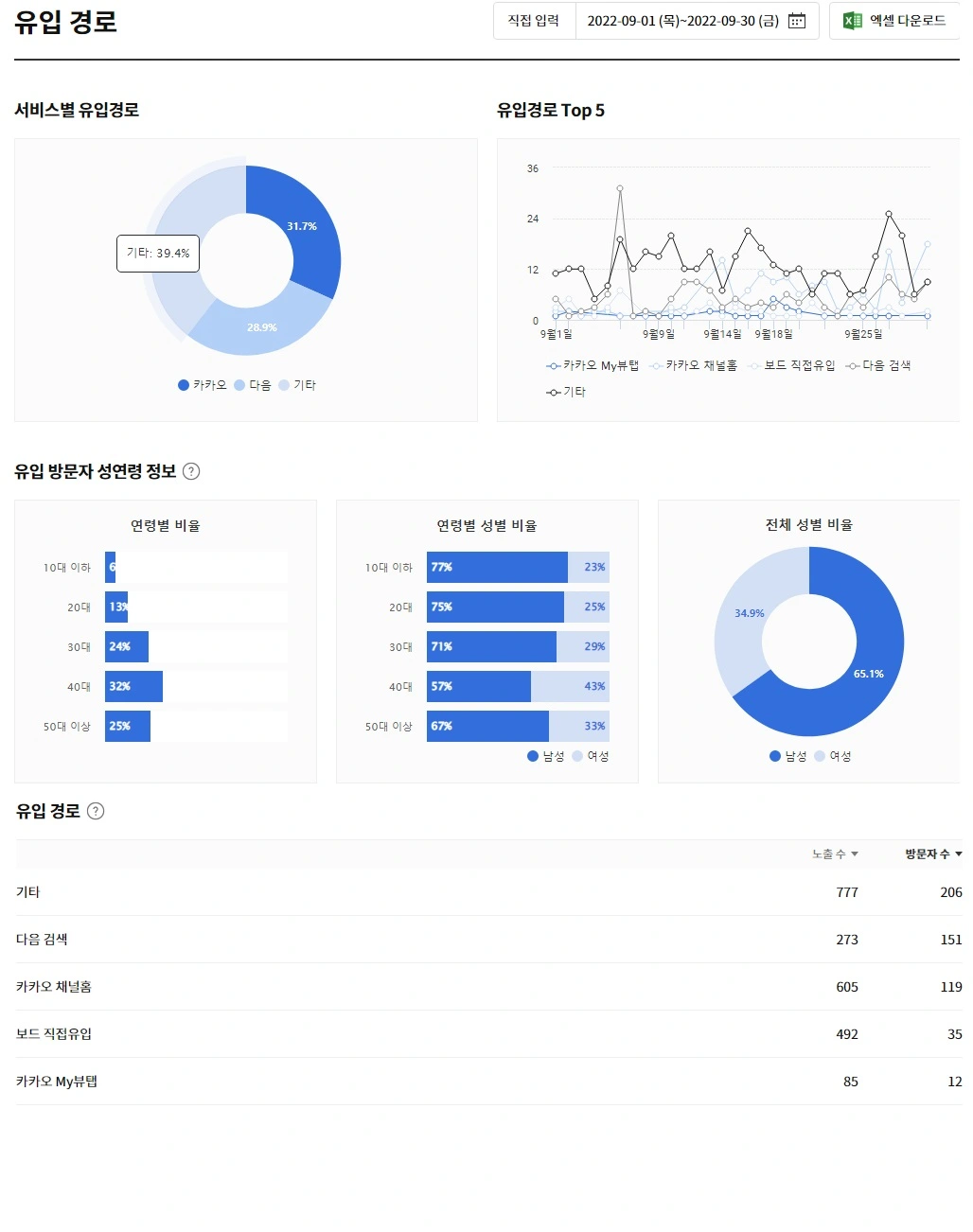 유입경로(웃긴채널)