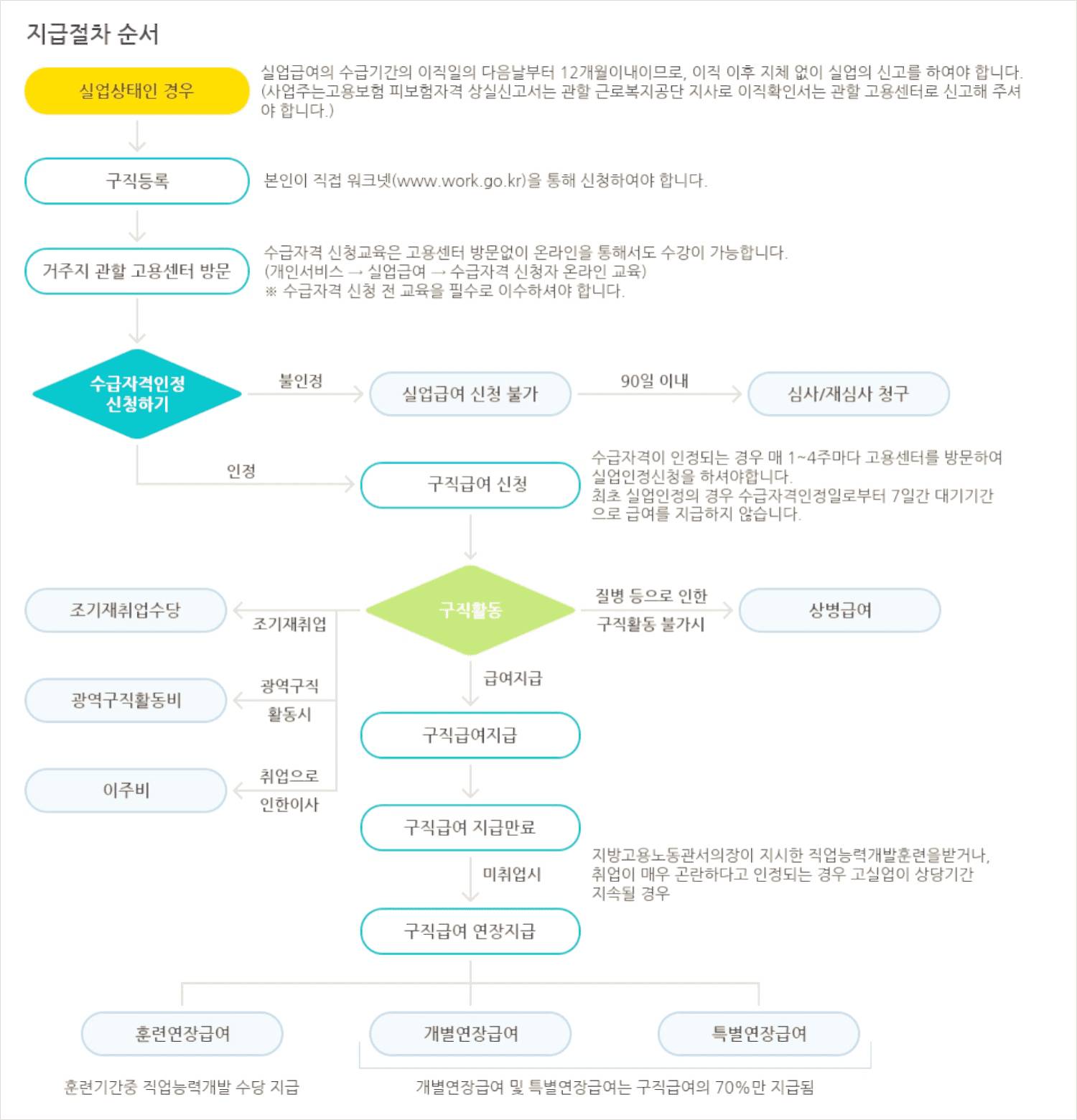실업급여-지급절차-순서