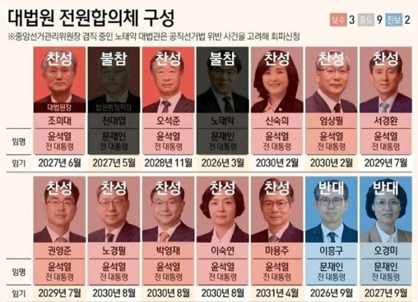 이재명 선거법 위반 사건 담당 대법관 13명 프로필