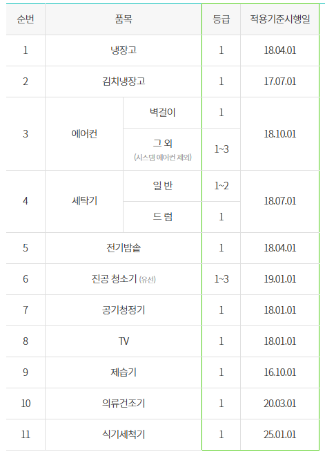 2025년 전기요금 복지할인가구 고효율가전 지원사업 총정리