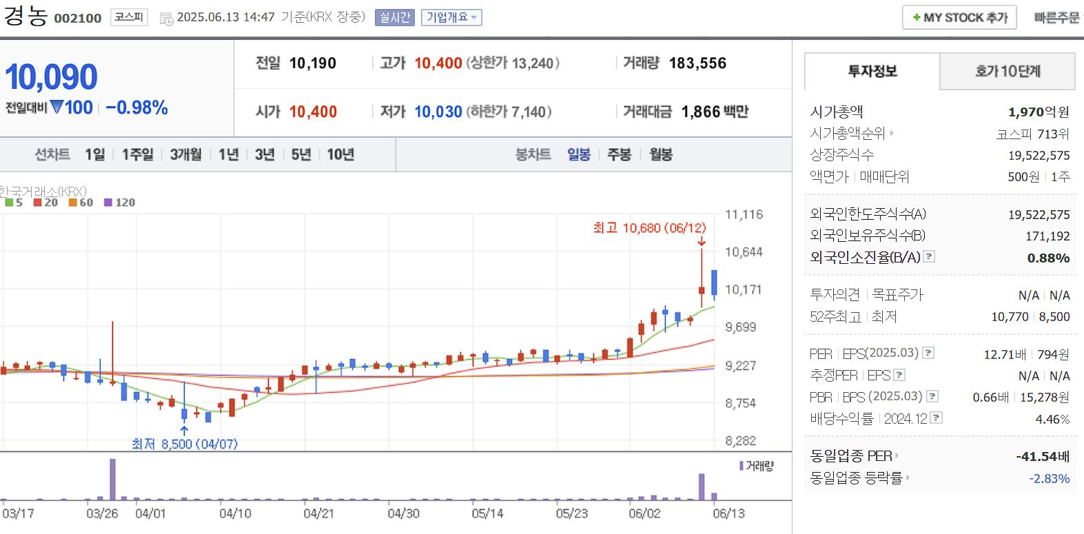 장마, 태풍 관련주 경농 일봉 차트