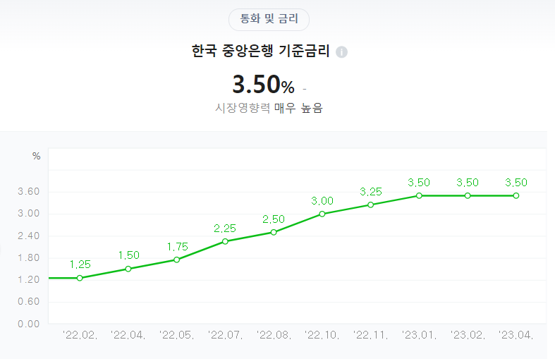 한국 기준금리