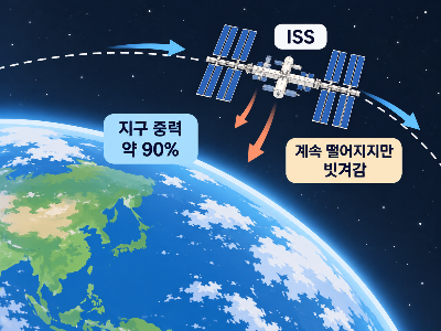 우주정거장 무중력, 실제로 중력이 없는 걸까?