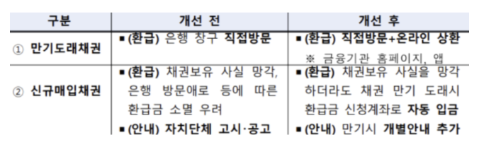 자동차 환급금 조회 방법
