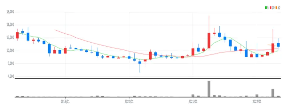 크라운제과 월봉
