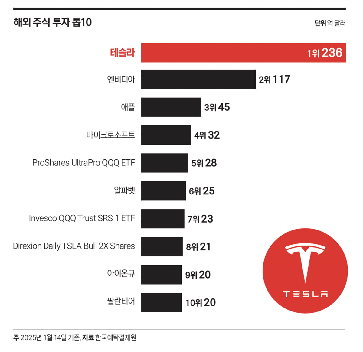 해외주식투자 톱10