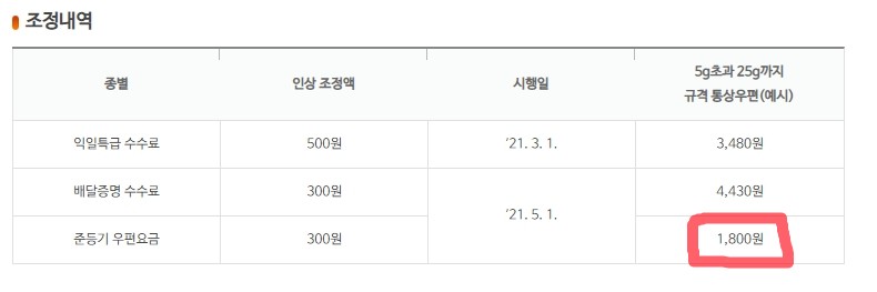 우체국-준등기-가격-인상-안내-사진