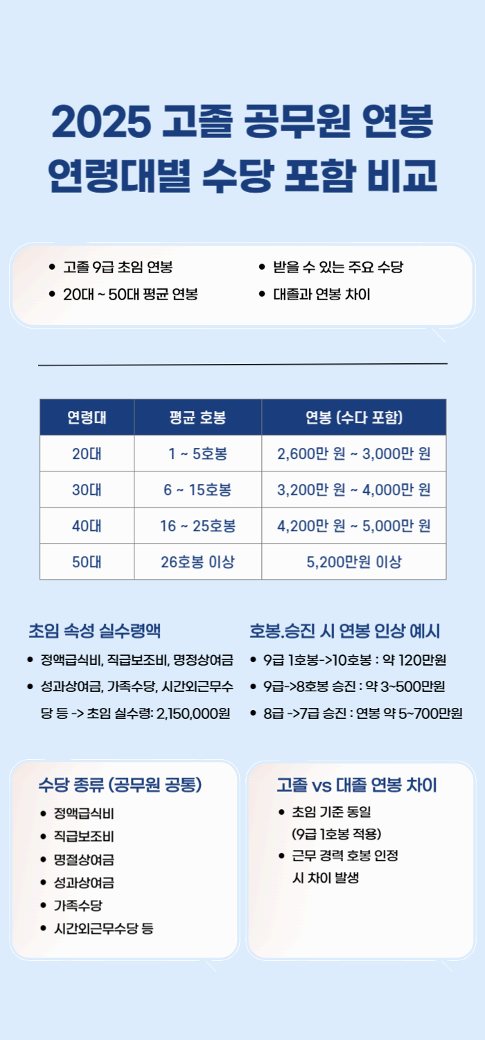 2025 고졸 공무원 연봉 연령대별 수당 포함 비교 한눈에