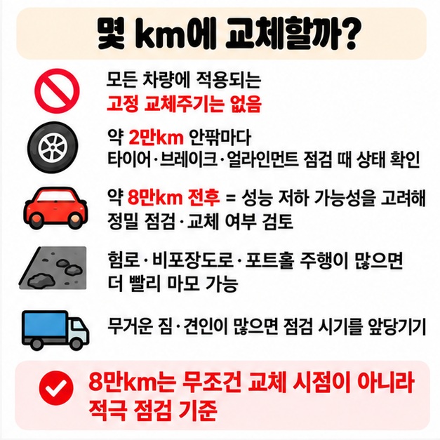 쇼바는 고정 교체주기보다 상태 점검이 중요하며 약 8만킬로미터 전후부터 정밀 점검을 검토하는 카드