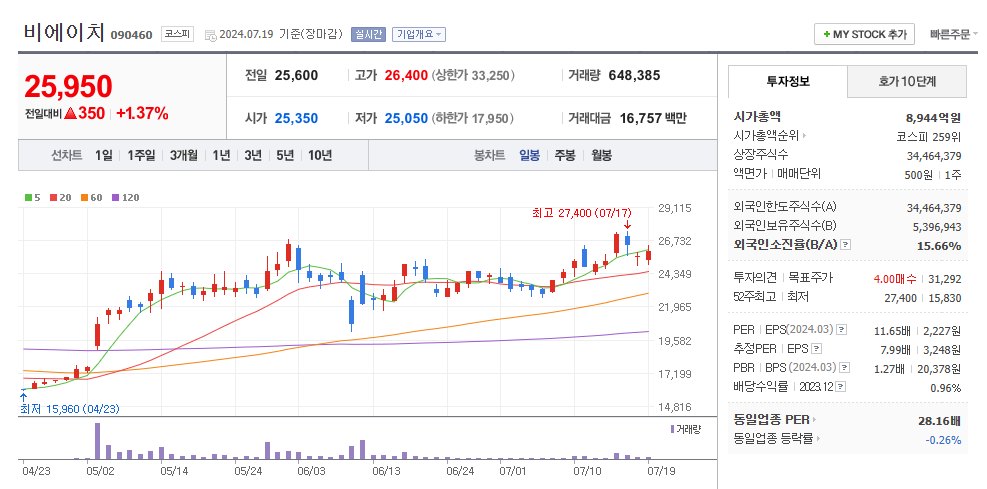 비에이치 일봉차트
