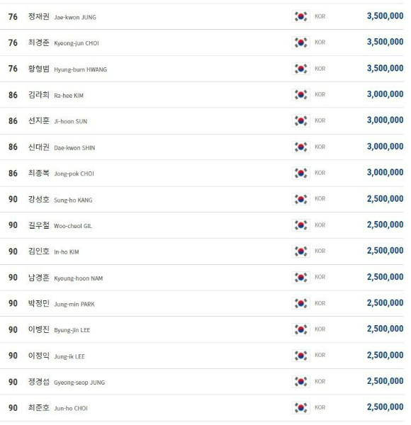 PBA 남자 당구선수 랭킹 순위, 2022년 3월 기준 상금랭킹 6