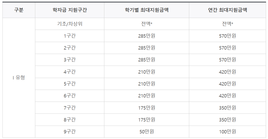 국가장학금 지원자격 및 신청방법