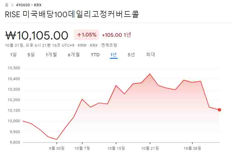 RISE 미국배당100데일리고정커버드콜 주가 차트이다