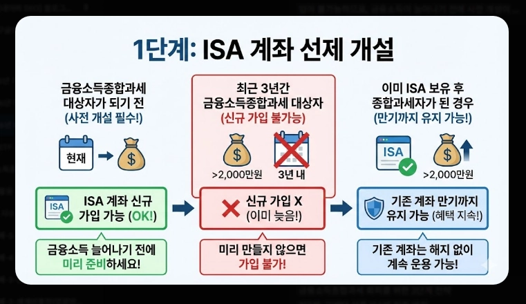 2026년 ISA 계좌 완벽 가이드 [세법 개정안] 비과세 한도 및 월배당 ETF 투자 전략