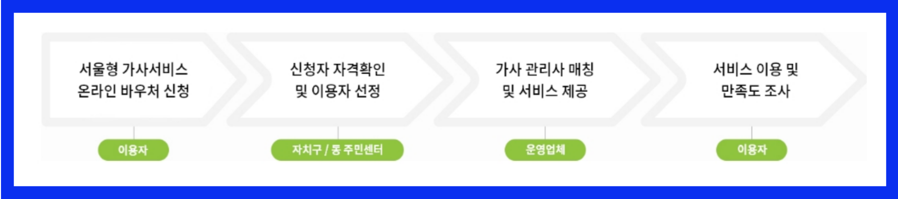 가사 서비스 절차