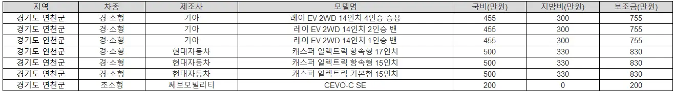 2025년 경기도 연천군 전기차 보조금