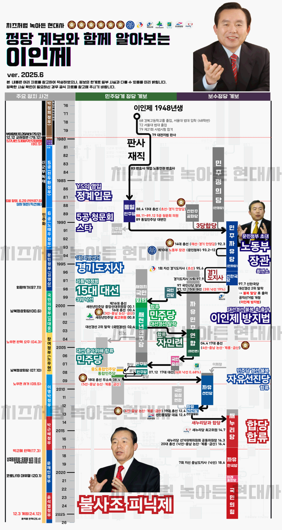 이인제_당적