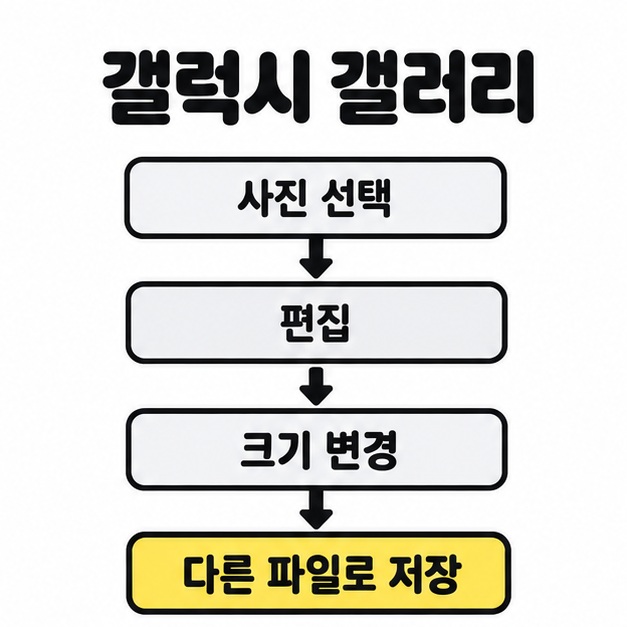 갤럭시 갤러리에서 사진 선택, 편집, 크기 변경, 다른 파일로 저장을 세로 화살표로 연결한 작업 순서
