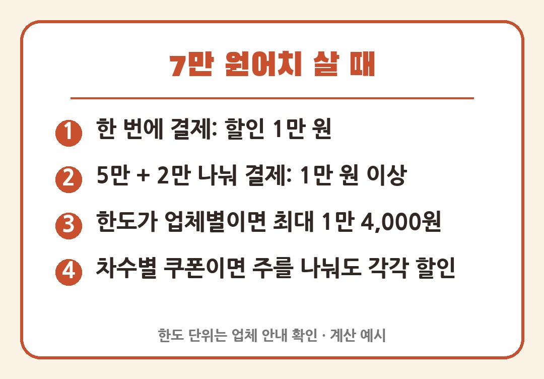 수산대전 7만 원 나눠 살 때 할인 비교