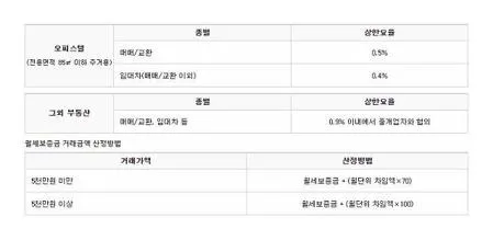 부동산 중개수수료 요율