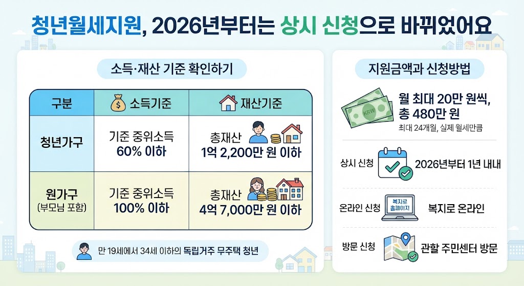 청년월세지원, 2026년부터는 상시 신청으로 바뀌었어요