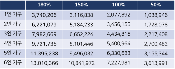 2021년 중위소득 기준