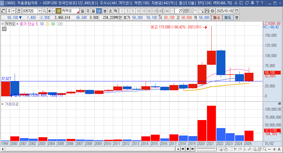 카카오 주가 연봉 차트