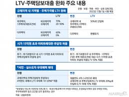 주택담보대출 완화