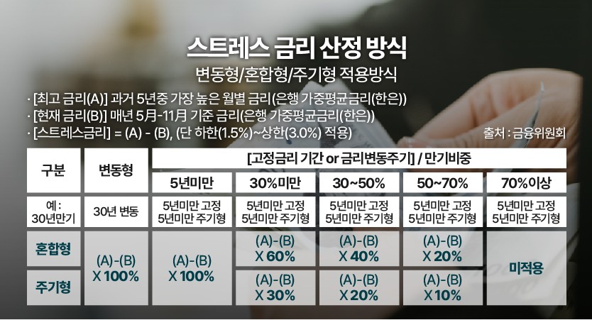스트레스 금리 산정방식