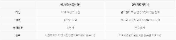 연명의료 중단 신청